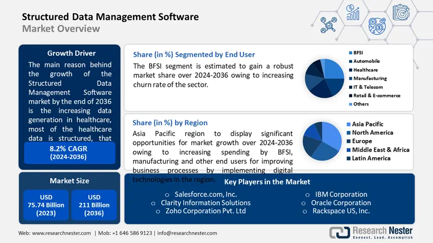 Structured Data Management Software Market overview